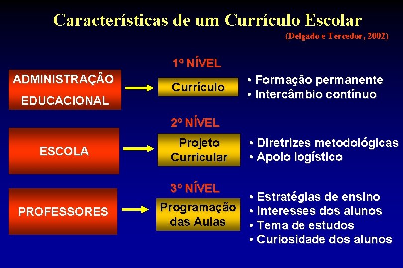 Características de um Currículo Escolar (Delgado e Tercedor, 2002) 1º NÍVEL ADMINISTRAÇÃO EDUCACIONAL Currículo
