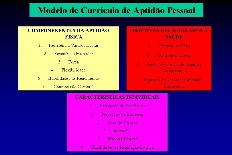 Modelo de Currículo de Aptidão Pessoal COMPONENENTES DA APTIDÃO FÍSICA 1. 2. Resistência Cardiovascular