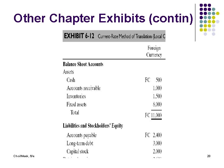 Other Chapter Exhibits (contin) Choi/Meek, 6/e 28 