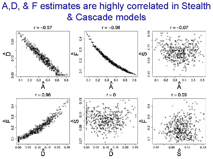 A, D, & F estimates are highly correlated in Stealth & Cascade models 
