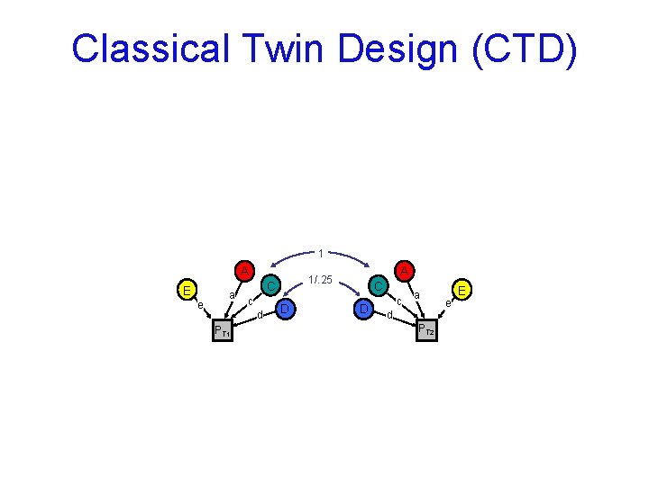 Classical Twin Design (CTD) 1 A E e a C c d PT 1