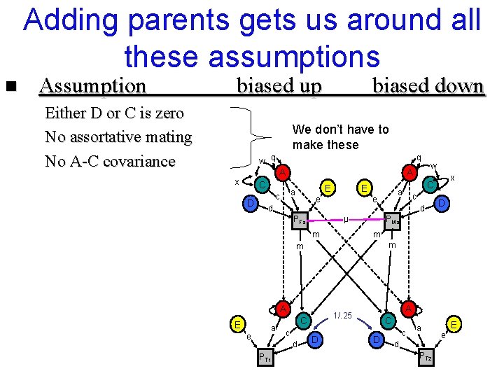 Adding parents gets us around all these assumptions n Assumption biased up Either D