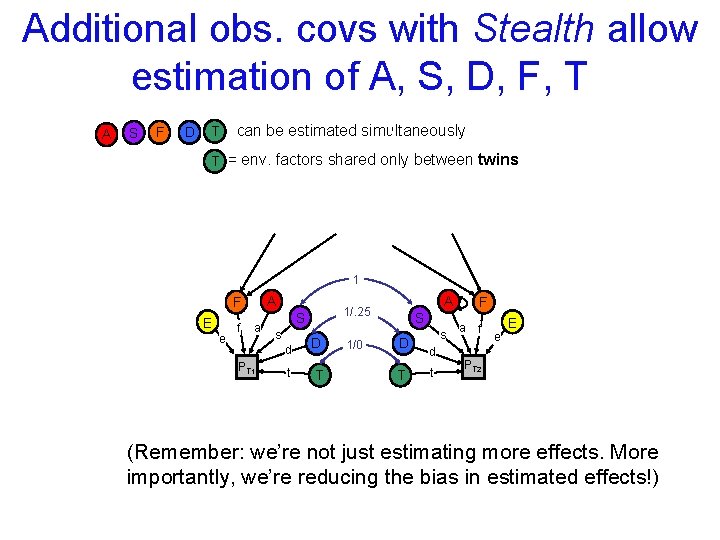 Additional obs. covs with Stealth allow estimation of A, S, D, F, T A