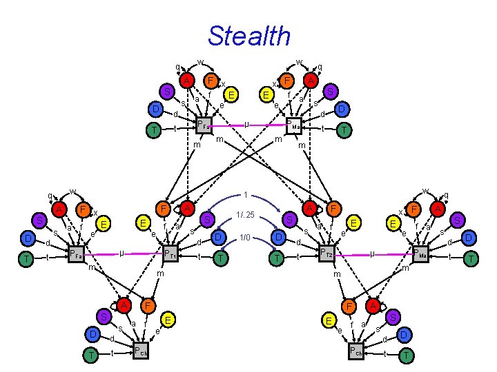 Stealth w q A F x S a s D w f e d