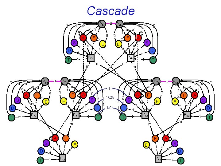 Cascade ~ d ~ t ~ PFa ~ s w ~ a ~ f