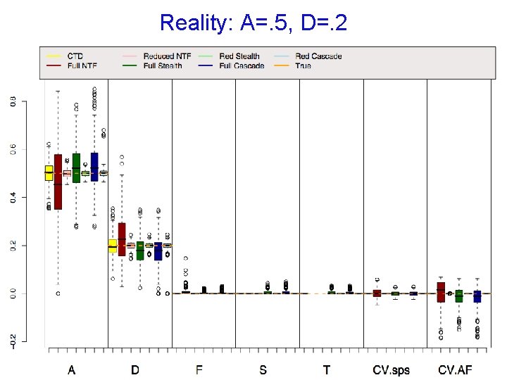 Reality: A=. 5, D=. 2 