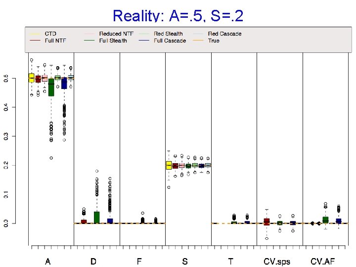 Reality: A=. 5, S=. 2 