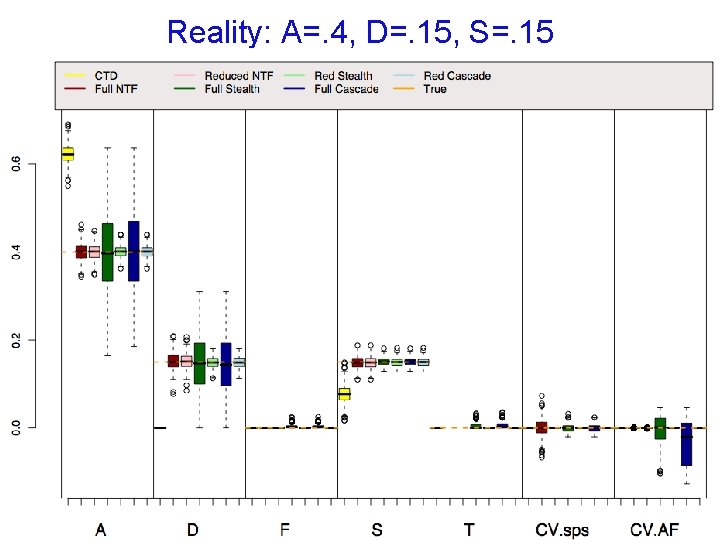 Reality: A=. 4, D=. 15, S=. 15 