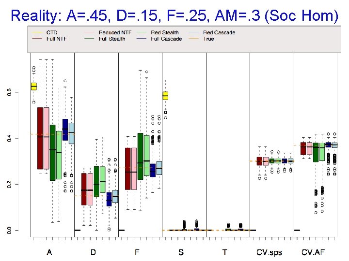 Reality: A=. 45, D=. 15, F=. 25, AM=. 3 (Soc Hom) 