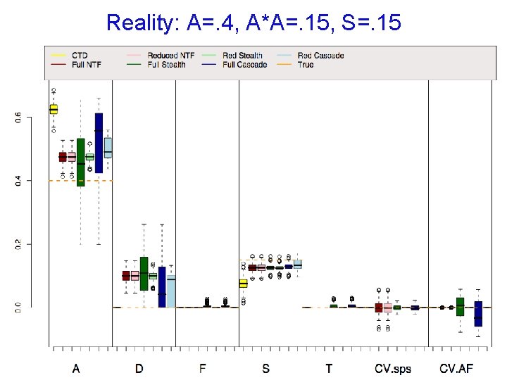 Reality: A=. 4, A*A=. 15, S=. 15 