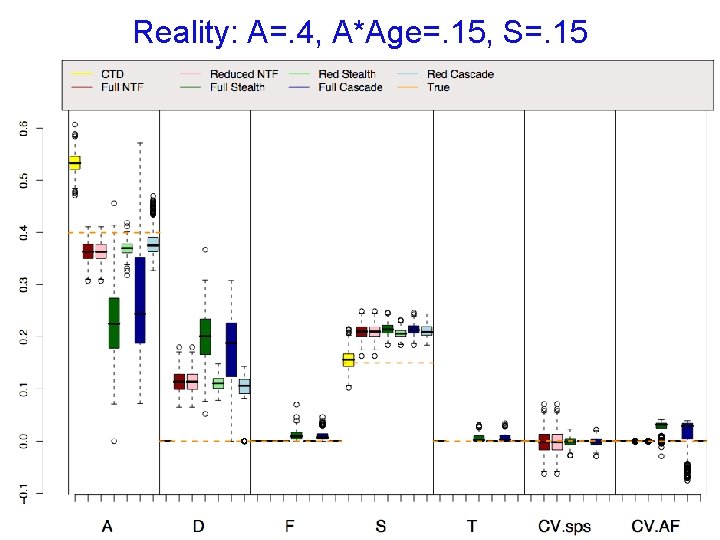 Reality: A=. 4, A*Age=. 15, S=. 15 