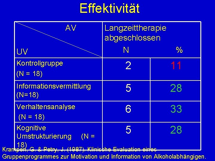 Effektivität AV UV Langzeittherapie abgeschlossen N % Kontrollgruppe (N = 18) 2 11 Informationsvermittlung