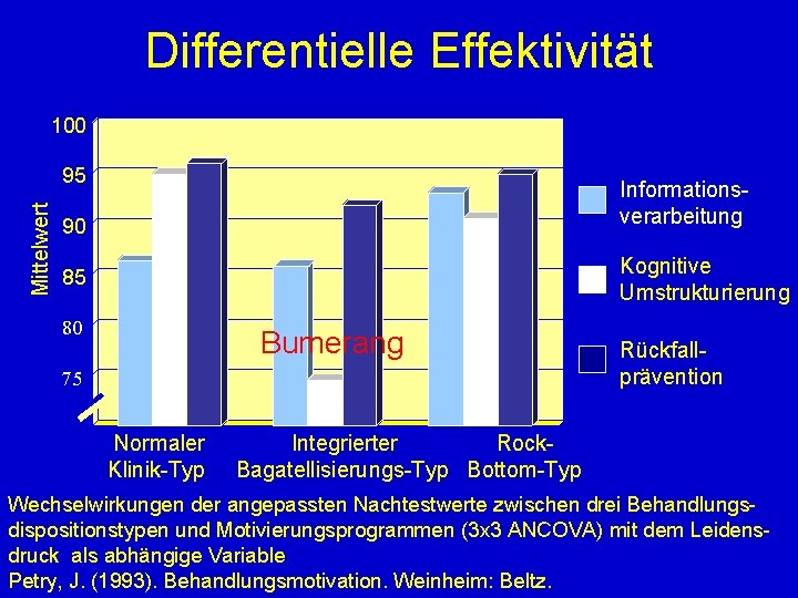 Differentielle Effektivität 100 Mittelwert 95 Informationsverarbeitung 90 Kognitive Umstrukturierung 85 80 Bumerang 75 Rückfallprävention