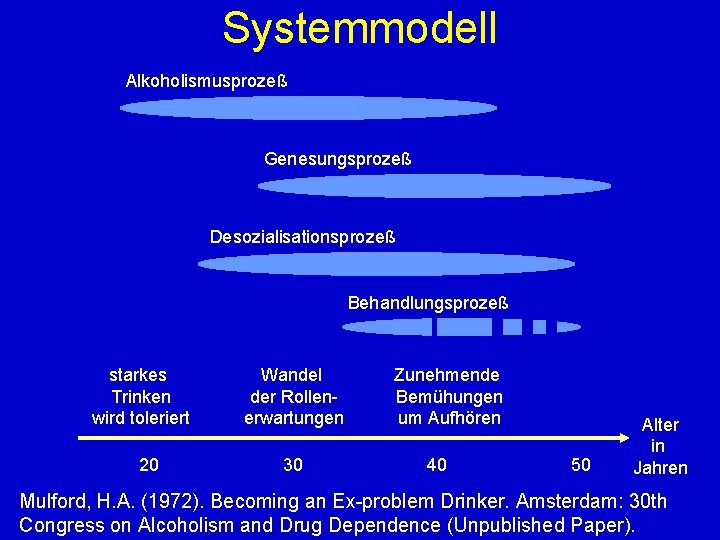 Systemmodell Alkoholismusprozeß Genesungsprozeß Desozialisationsprozeß Behandlungsprozeß starkes Trinken wird toleriert 20 Wandel der Rollenerwartungen 30