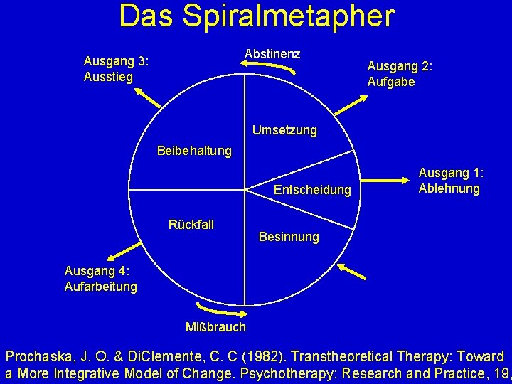 Das Spiralmetapher Abstinenz Ausgang 3: Ausstieg Ausgang 2: Aufgabe Umsetzung Beibehaltung Entscheidung Rückfall Ausgang