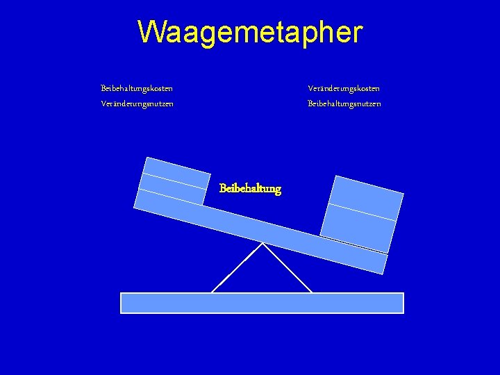 Waagemetapher Beibehaltungskosten Veränderungsnutzen Veränderungskosten Beibehaltungsnutzen Beibehaltung 