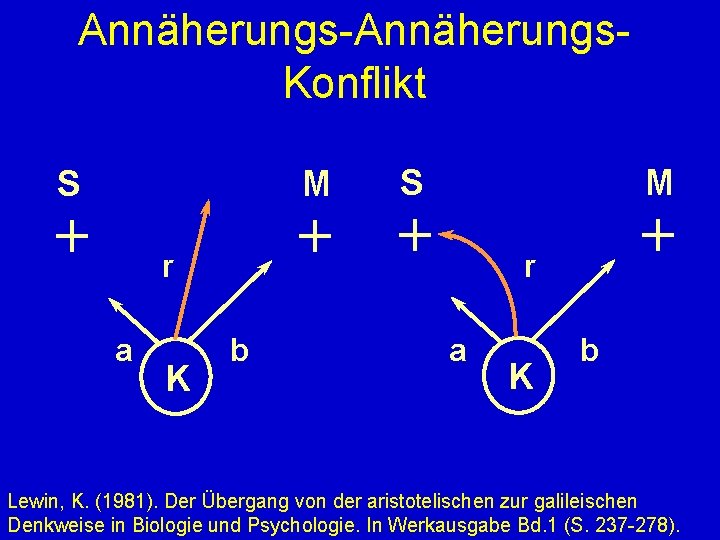 Annäherungs-Annäherungs. Konflikt S M + + r a K b Lewin, K. (1981). Der