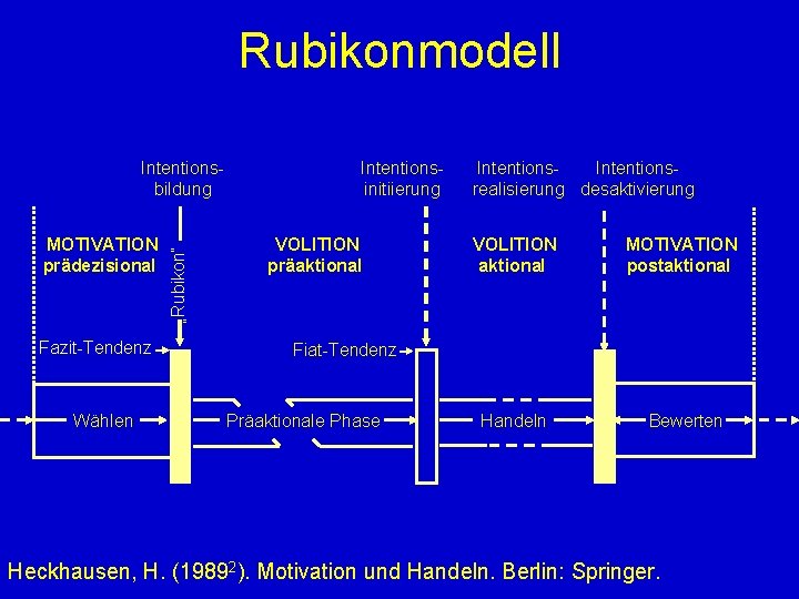 Rubikonmodell MOTIVATION prädezisional Fazit-Tendenz Wählen „Rubikon“ Intentionsbildung Intentionsinitiierung VOLl. TION präaktional Intentionsrealisierung desaktivierung VOLITION