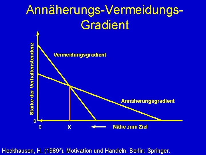 Stärke der Verhaltenstendenz Annäherungs-Vermeidungs. Gradient Vermeidungsgradient Annäherungsgradient 0 0 x Nähe zum Ziel Heckhausen,