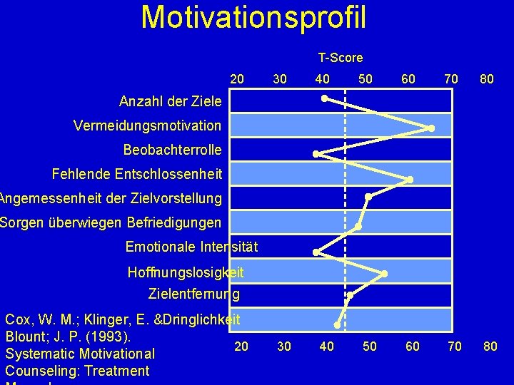 Motivationsprofil T-Score 20 30 40 50 60 70 80 Anzahl der Ziele Vermeidungsmotivation Beobachterrolle