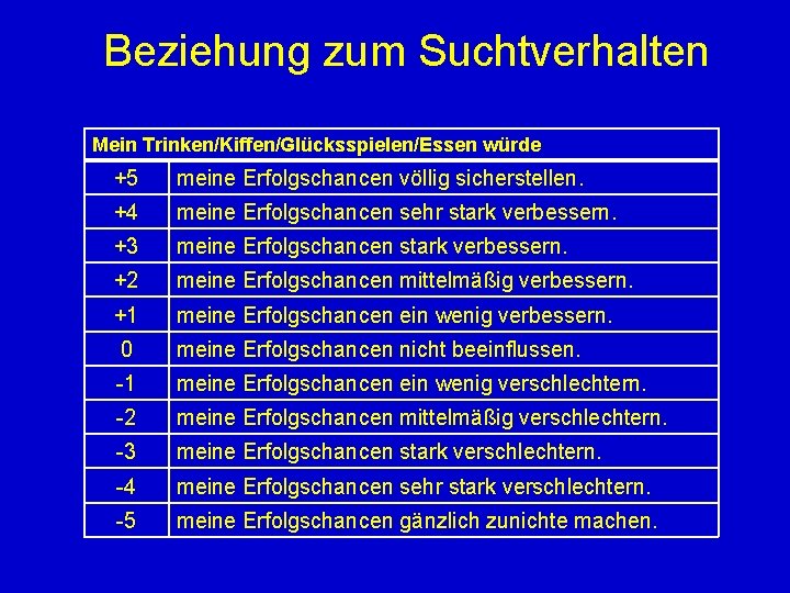 Beziehung zum Suchtverhalten Mein Trinken/Kiffen/Glücksspielen/Essen würde +5 meine Erfolgschancen völlig sicherstellen. +4 meine Erfolgschancen