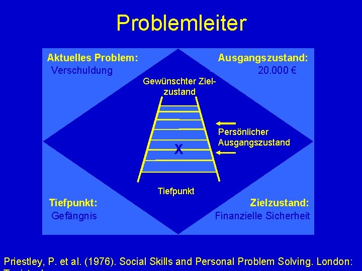 Problemleiter Aktuelles Problem: Verschuldung Gewünschter Zielzustand X Ausgangszustand: 20. 000 € Persönlicher Ausgangszustand Tiefpunkt: