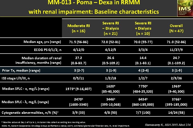 MM-013 - Poma – Dexa in RRMM with renal impairment: Baseline characteristics Moderate RI