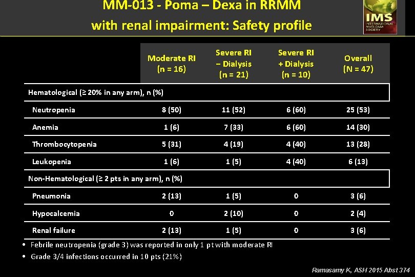 MM-013 - Poma – Dexa in RRMM with renal impairment: Safety profile Moderate RI