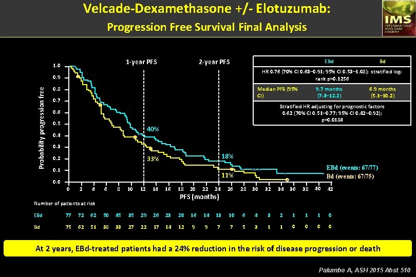 Velcade-Dexamethasone +/- Elotuzumab: Progression Free Survival Final Analysis 1 -year PFS 1. 0 2