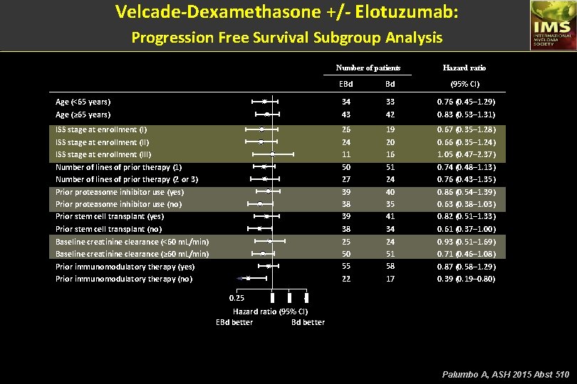 Velcade-Dexamethasone +/- Elotuzumab: Progression Free Survival Subgroup Analysis Number of patients Hazard ratio EBd