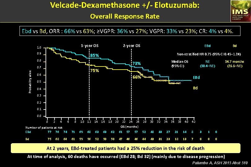 Velcade-Dexamethasone +/- Elotuzumab: Overall Response Rate Ebd vs Bd, ORR : 66% vs 63%;