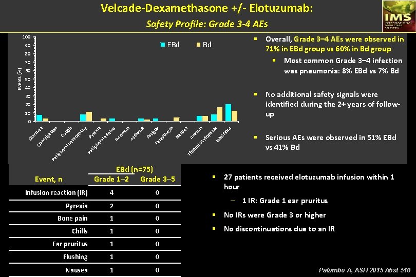 Velcade-Dexamethasone +/- Elotuzumab: Safety Profile: Grade 3 -4 AEs 100 EBd 90 § Overall,