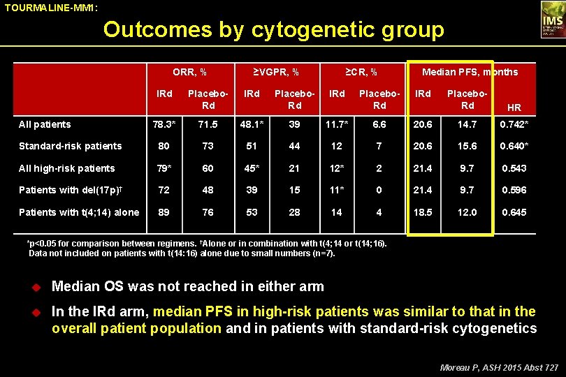 TOURMALINE-MM 1: Outcomes by cytogenetic group ORR, % IRd ≥VGPR, % Placebo. Rd IRd