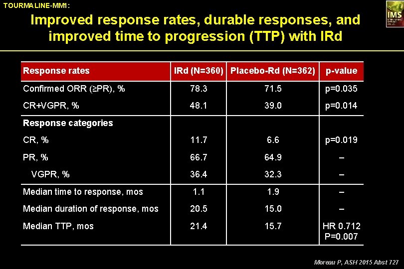 TOURMALINE-MM 1: Improved response rates, durable responses, and improved time to progression (TTP) with