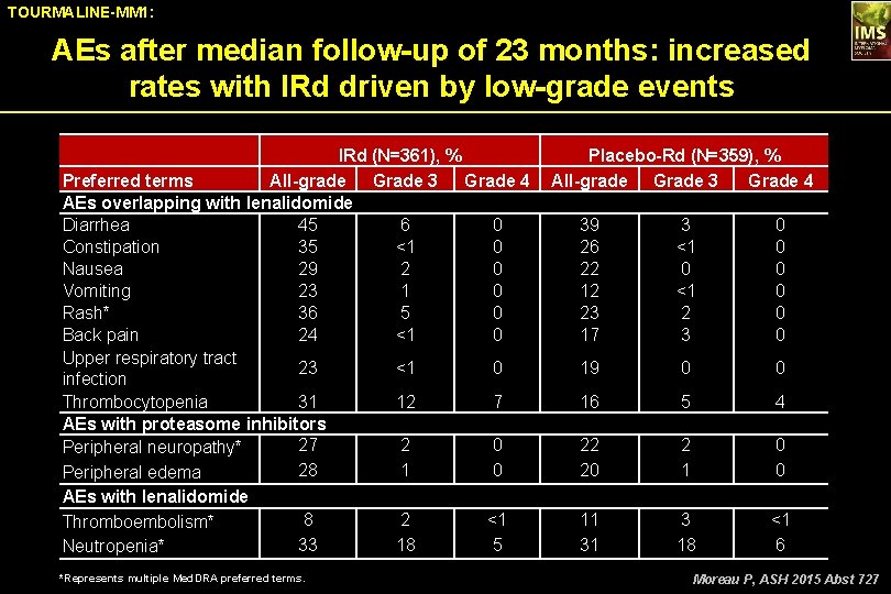 TOURMALINE-MM 1: AEs after median follow-up of 23 months: increased rates with IRd driven