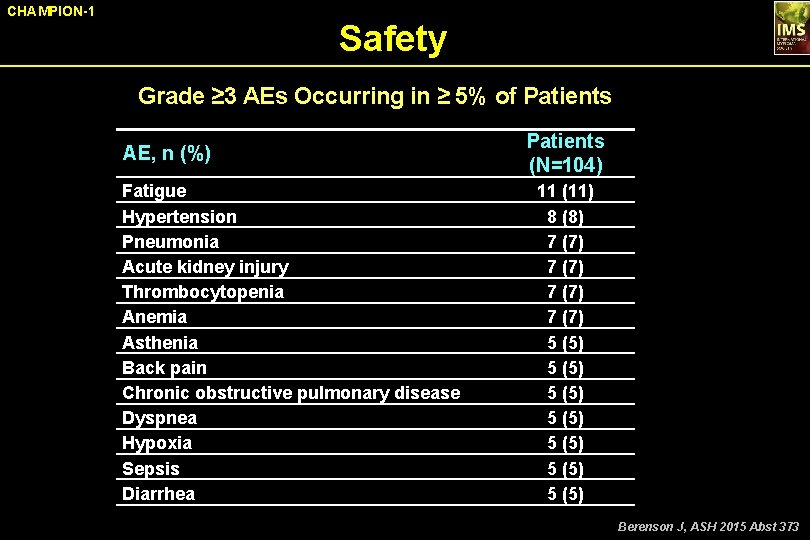 CHAMPION-1 Safety Grade ≥ 3 AEs Occurring in ≥ 5% of Patients AE, n