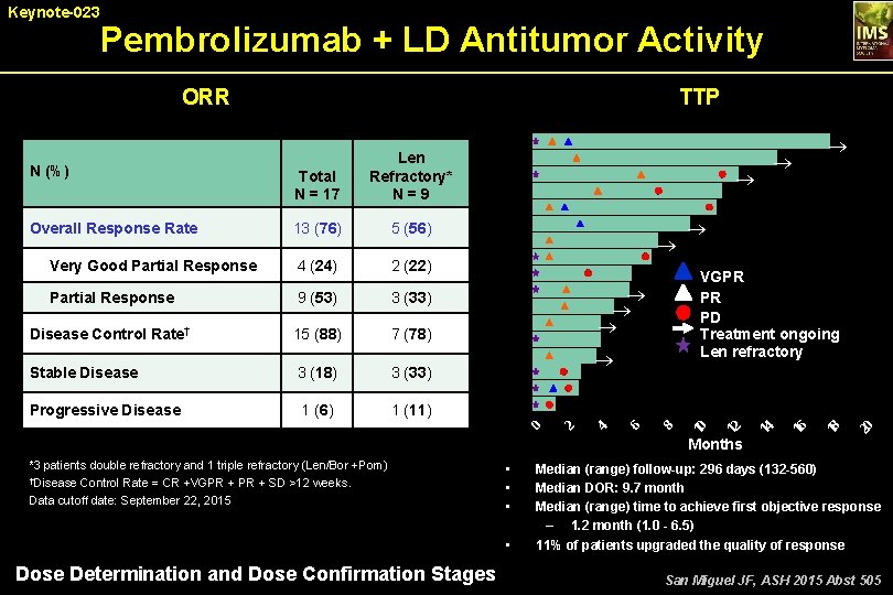 Pembrolizumab + LD Antitumor Activity TTP ORR 3 (33) Disease Control Rate† 15 (88)