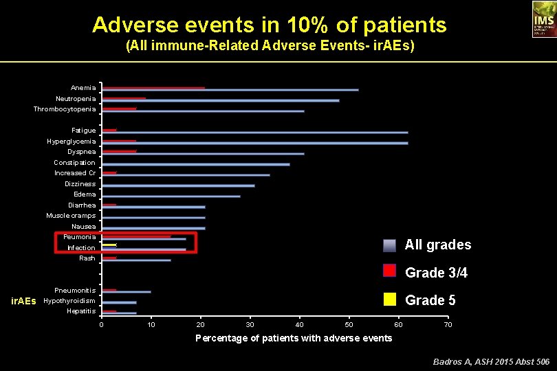 Adverse events in 10% of patients (All immune-Related Adverse Events- ir. AEs) Anemia Neutropenia