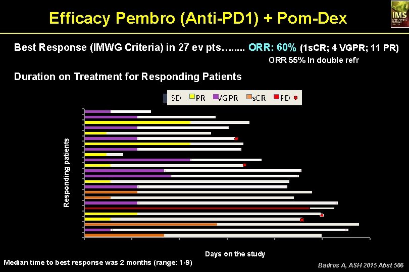 Efficacy Pembro (Anti-PD 1) + Pom-Dex Best Response (IMWG Criteria) in 27 ev pts….