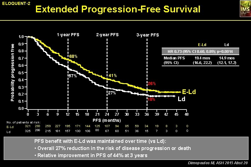 ELOQUENT-2 Extended Progression-Free Survival 1 -year PFS Probability progression free 1. 0 2 -year