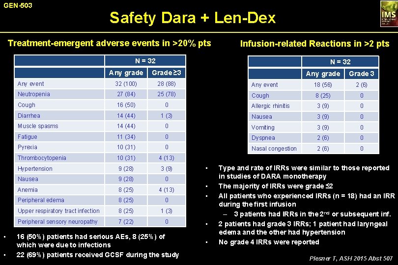 GEN-503 Safety Dara + Len-Dex Treatment-emergent adverse events in >20% pts Infusion-related Reactions in