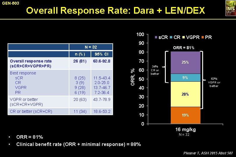 GEN-503 Overall Response Rate: Dara + LEN/DEX 100 90 N = 32 Best response