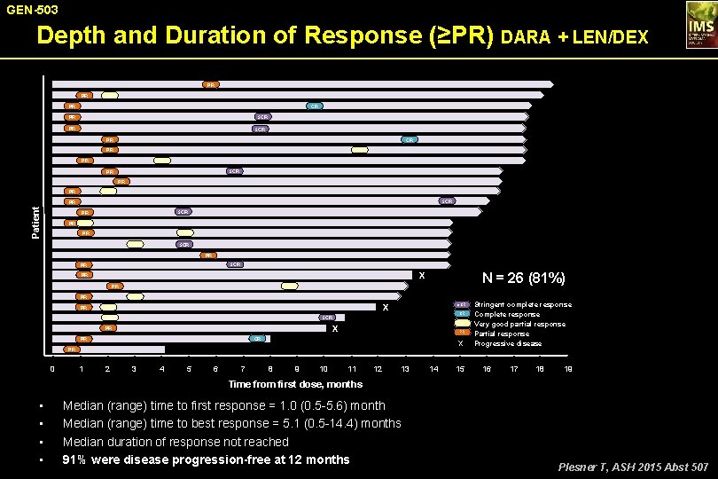 GEN-503 Depth and Duration of Response (≥PR) DARA + LEN/DEX PR PR VGPR PR