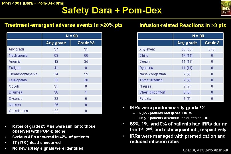 MMY-1001 (Dara + Pom-Dex arm) Safety Dara + Pom-Dex Treatment-emergent adverse events in >20%