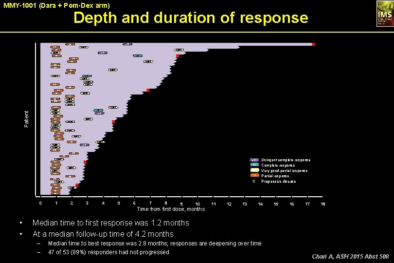 MMY-1001 (Dara + Pom-Dex arm) Depth and duration of response s. CR PR PR