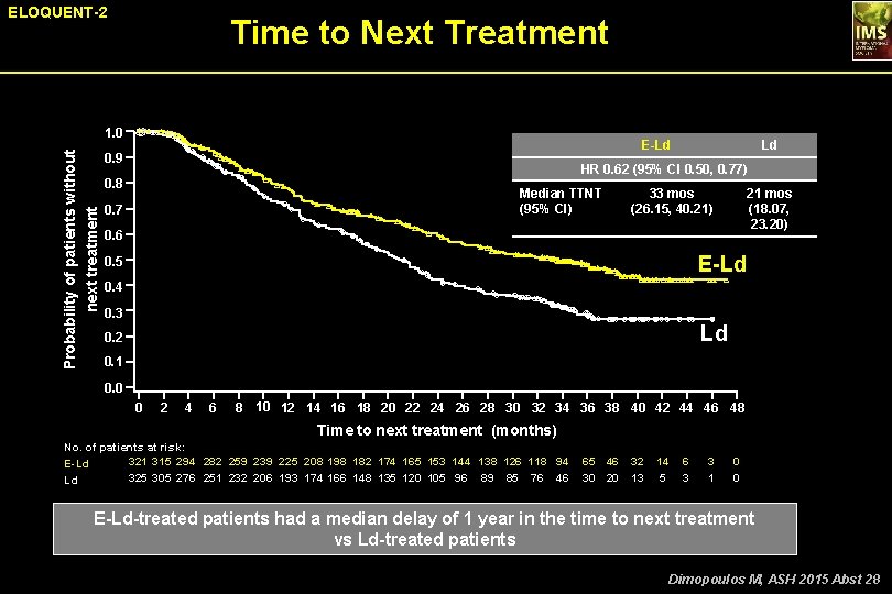 ELOQUENT-2 Time to Next Treatment Probability of patients without next treatment 1. 0 E-Ld