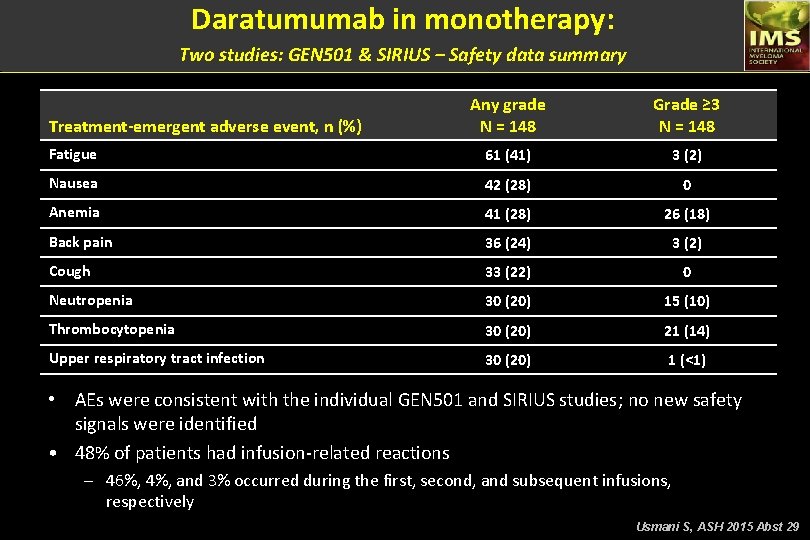 Daratumumab in monotherapy: Two studies: GEN 501 & SIRIUS – Safety data summary Any