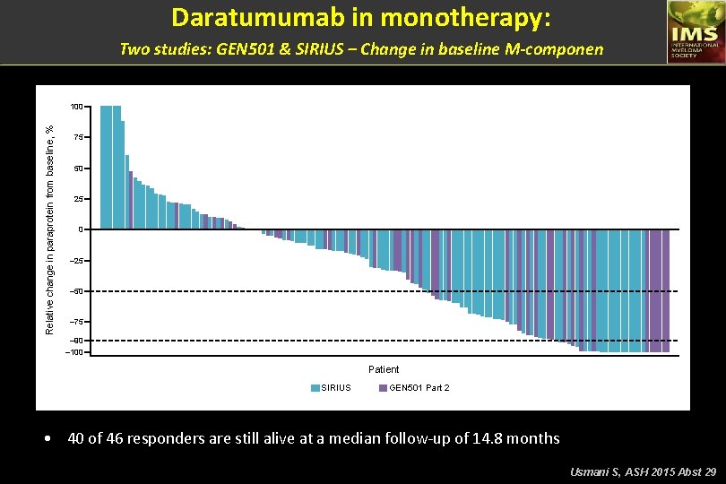 Daratumumab in monotherapy: Two studies: GEN 501 & SIRIUS – Change in baseline M-componen