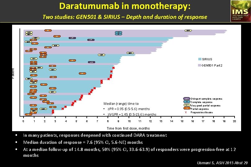 Daratumumab in monotherapy: Two studies: GEN 501 & SIRIUS – Depth and duration of