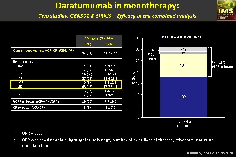 Daratumumab in monotherapy: Two studies: GEN 501 & SIRIUS – Efficacy in the combined